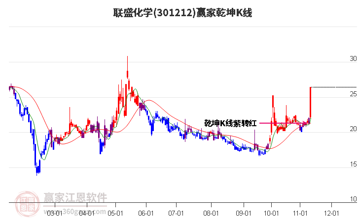 301212联盛化学赢家乾坤K线工具