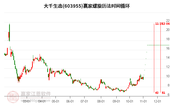 603955大千生態(tài)螺旋歷法時間循環(huán)工具