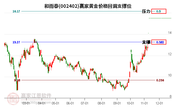 002402和而泰黄金价格回调支撑位工具