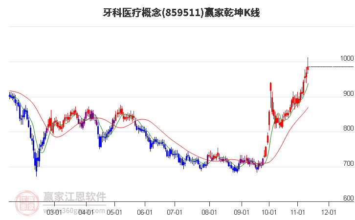 859511牙科医疗赢家乾坤K线工具