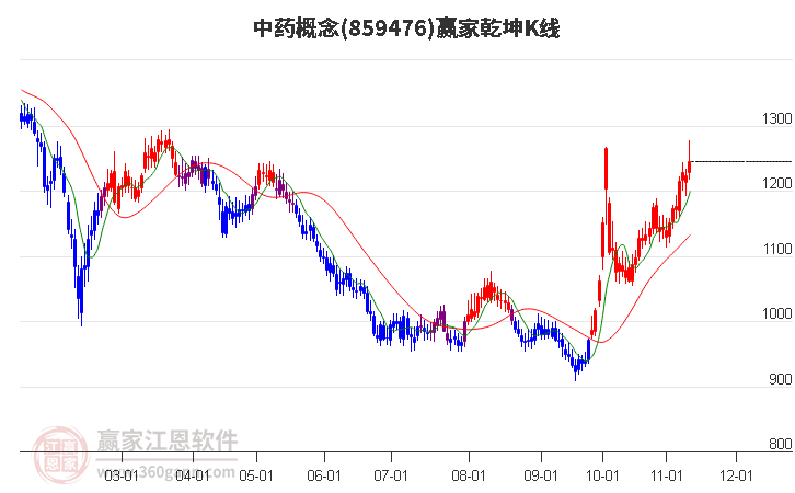 859476中药赢家乾坤K线工具