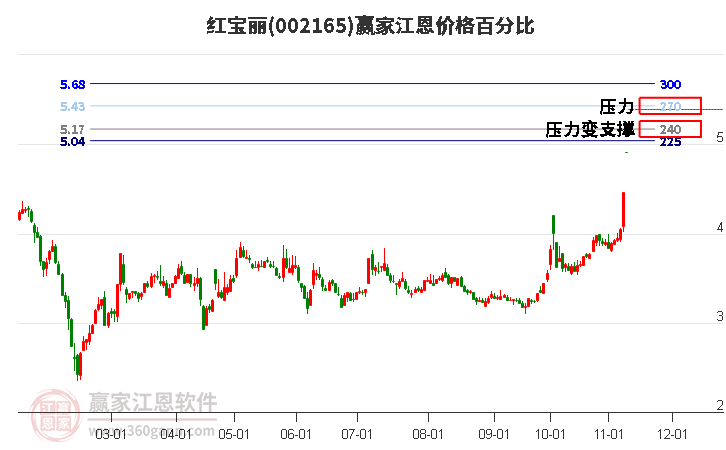 002165紅寶麗江恩價格百分比工具