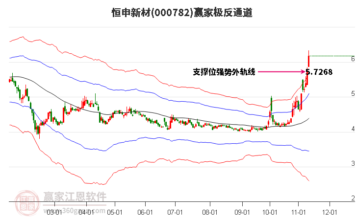 000782恒申新材贏家極反通道工具