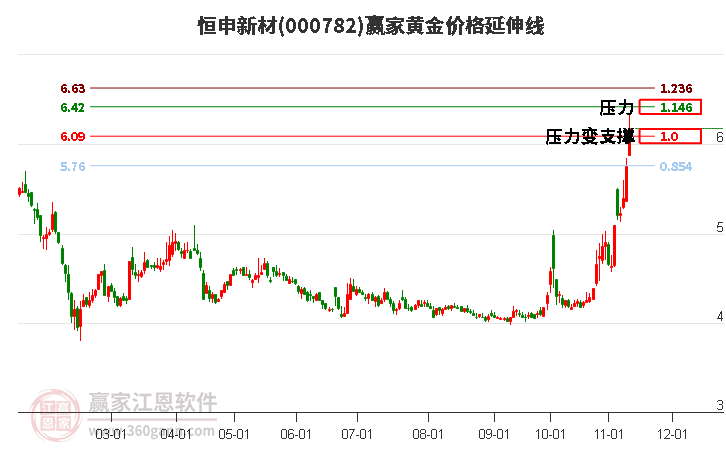 000782恒申新材黃金價(jià)格延伸線工具 000782恒申新材黃金價(jià)格延伸線工具