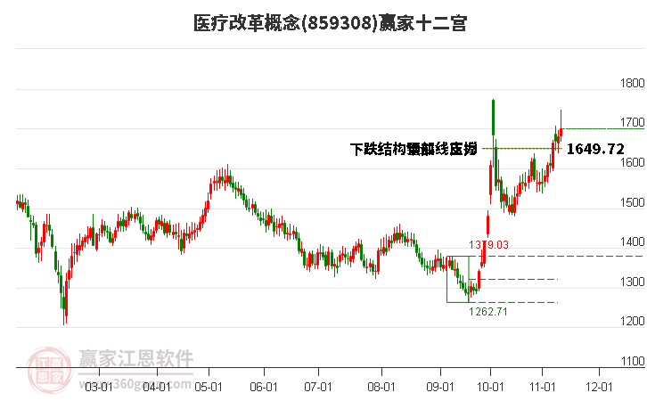 859308医疗改革赢家十二宫工具