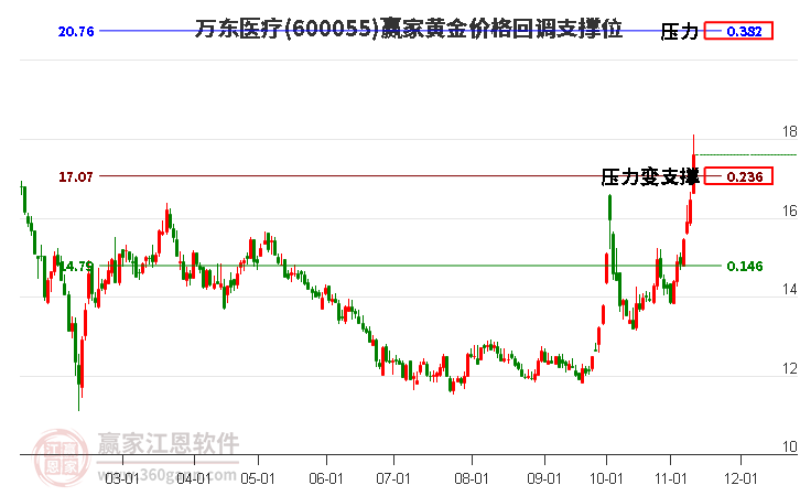 600055万东医疗黄金价格回调支撑位工具