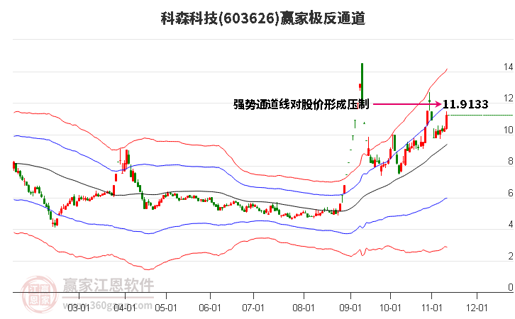 603626科森科技赢家极反通道工具