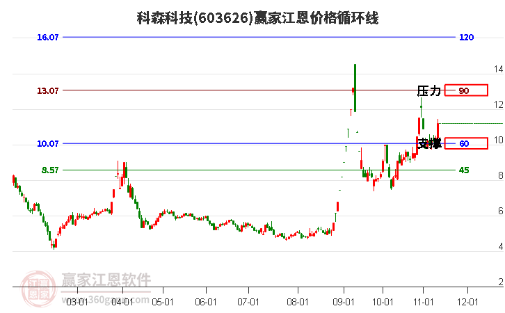 603626科森科技江恩价格循环线工具