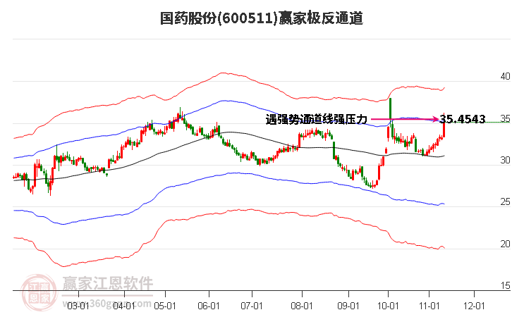 600511國藥股份贏家極反通道工具