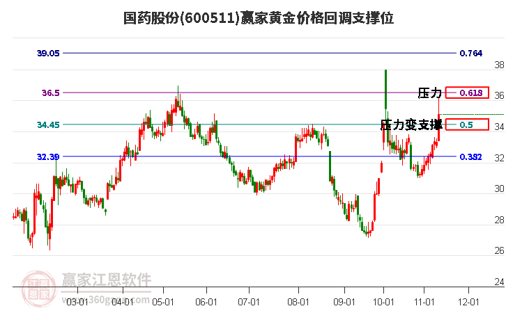 600511國藥股份黃金價格回調(diào)支撐位工具