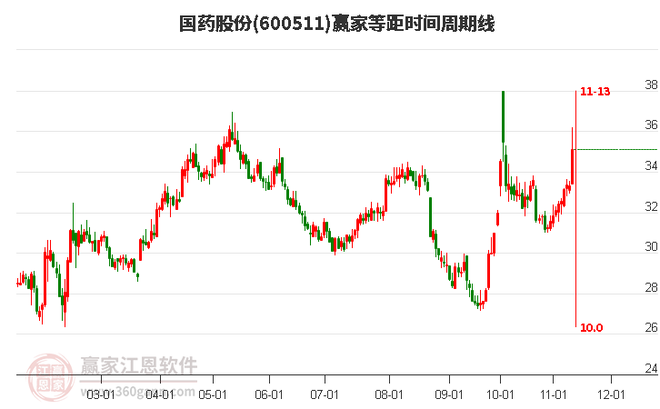 600511國藥股份等距時間周期線工具