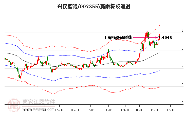 002355兴民智通赢家极反通道工具