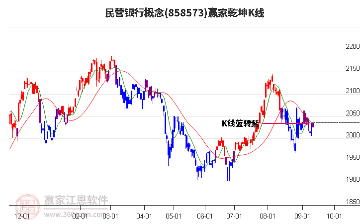 858573民营银行赢家乾坤K线工具