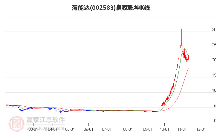 002583海能达赢家乾坤K线工具