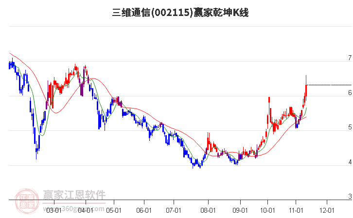 002115三维通信赢家乾坤K线工具