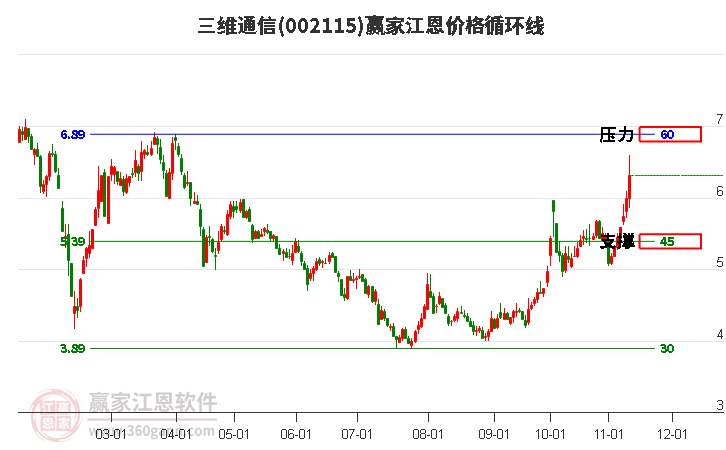 002115三维通信江恩价格循环线工具