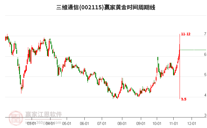 002115三维通信黄金时间周期线工具