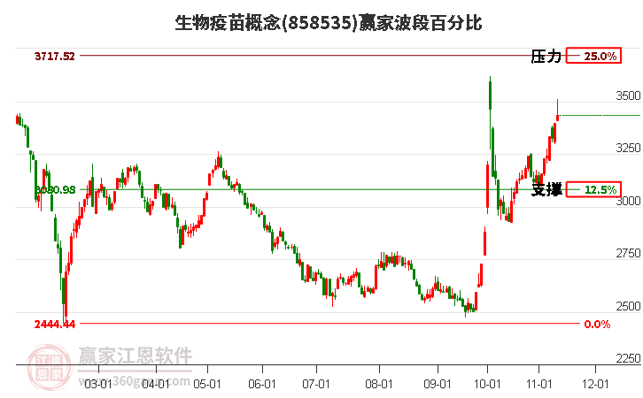 生物疫苗概念波段百分比工具