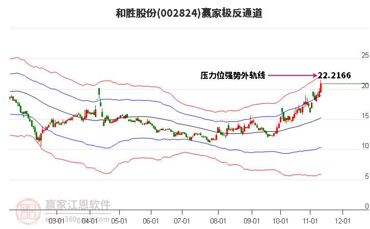 002824和胜股份赢家极反通道工具