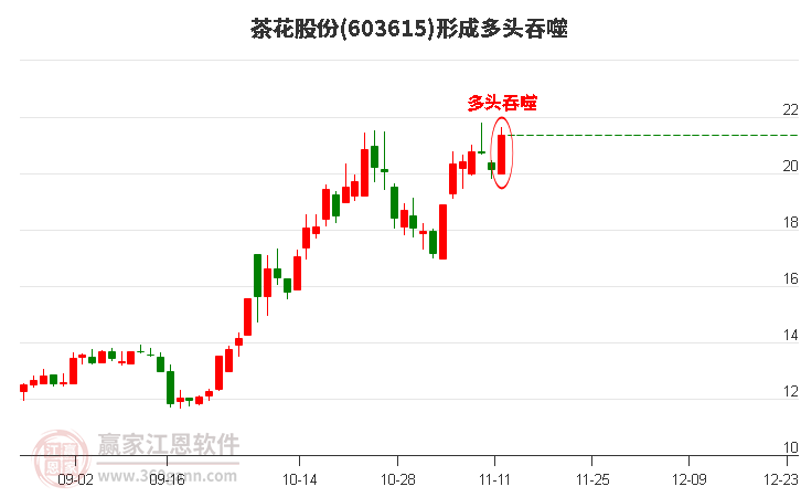 茶花股份(603615)形成阳包阴组合形态