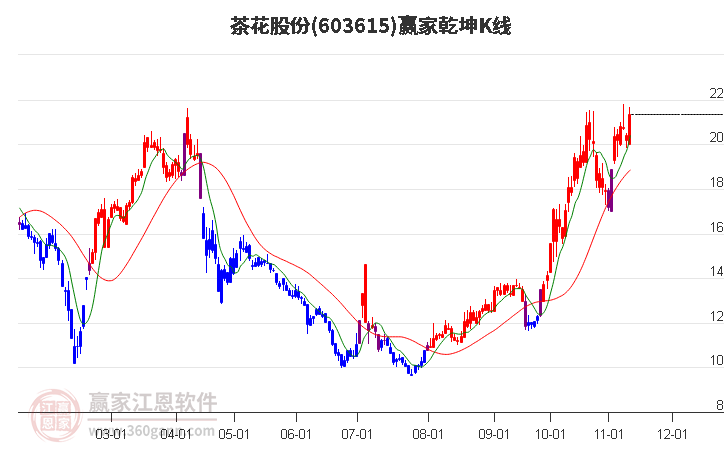 603615茶花股份赢家乾坤K线工具