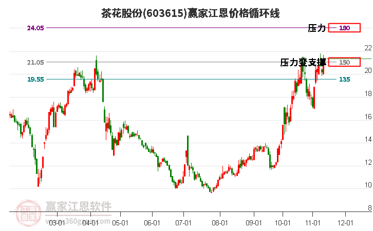603615茶花股份江恩价格循环线工具