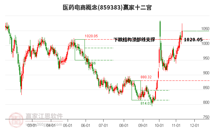 859383醫(yī)藥電商贏家十二宮工具
