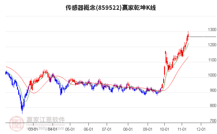 859522传感器赢家乾坤K线工具