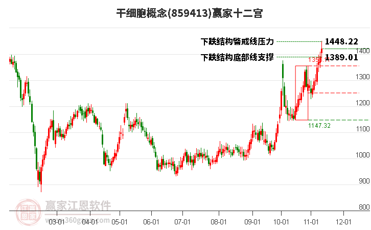 859413干细胞赢家十二宫工具