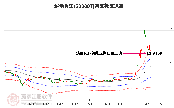 603887城地香江赢家极反通道工具