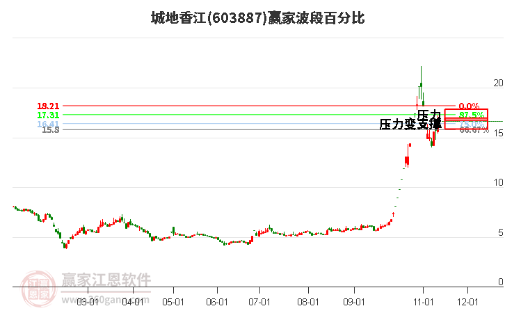 603887城地香江波段百分比工具