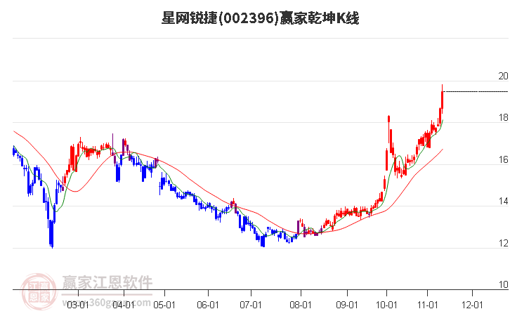 002396星网锐捷赢家乾坤K线工具