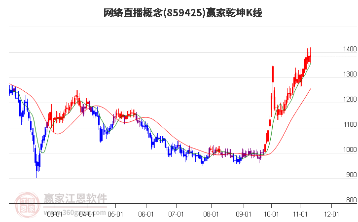 859425网络直播赢家乾坤K线工具