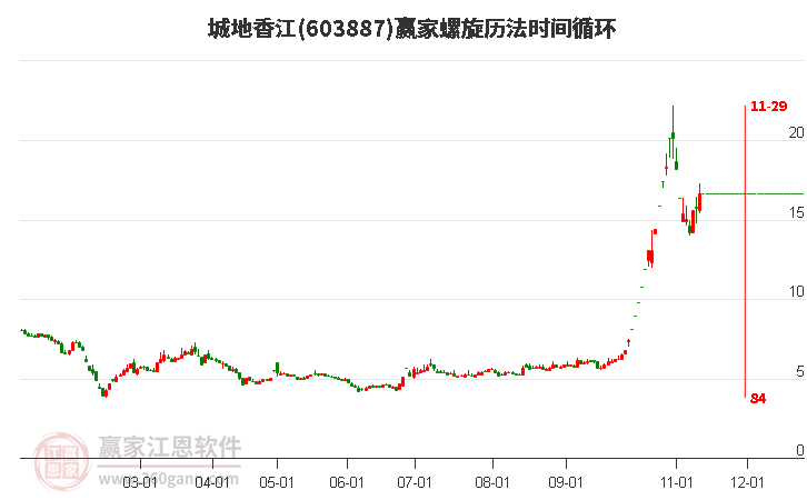 603887城地香江螺旋历法时间循环工具