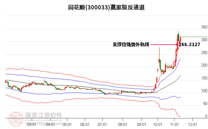 300033同花顺赢家极反通道工具