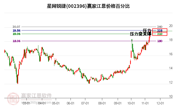 002396星网锐捷江恩价格百分比工具