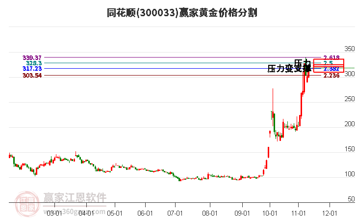 300033同花顺黄金价格分割工具