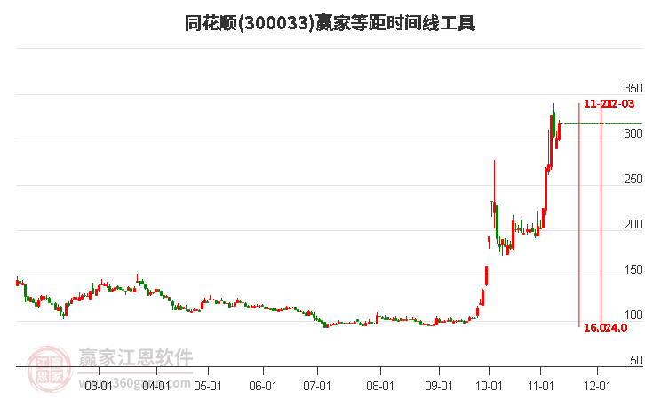 300033同花顺等距时间周期线工具