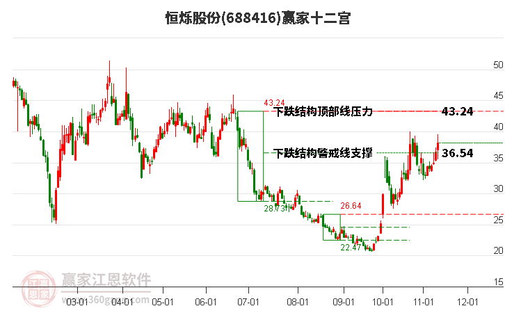 688416恒爍股份贏家十二宮工具