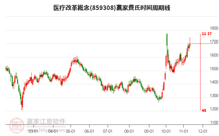 医疗改革概念费氏时间周期线工具