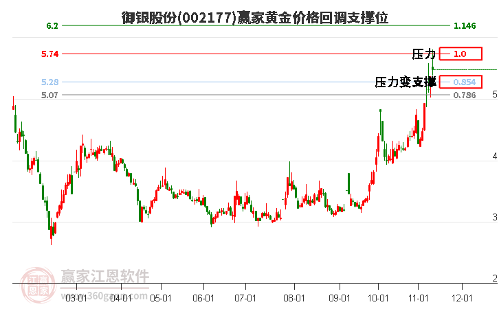 002177御银股份黄金价格回调支撑位工具