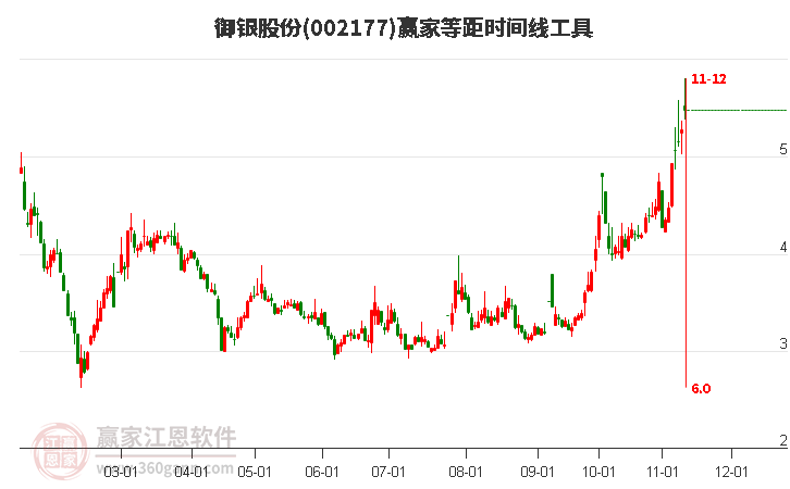 002177御银股份等距时间周期线工具