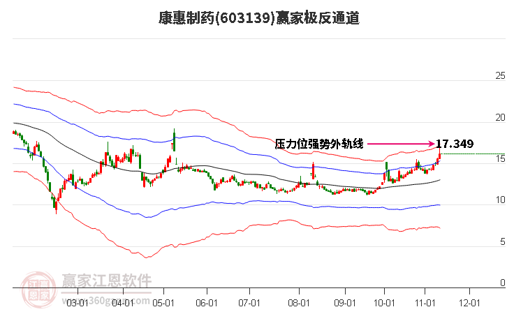 603139康惠制藥贏家極反通道工具