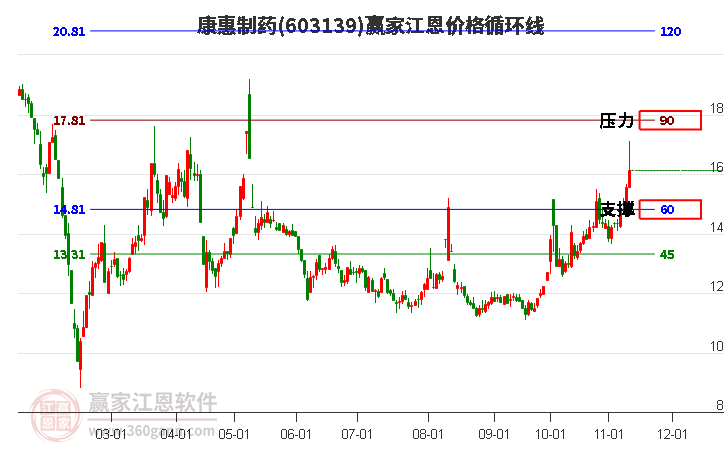 603139康惠制藥江恩價(jià)格循環(huán)線工具