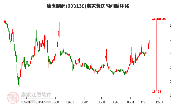 603139康惠制藥費(fèi)氏時(shí)間循環(huán)線工具