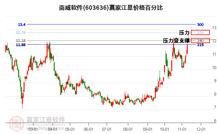 603636南威软件江恩价格百分比工具