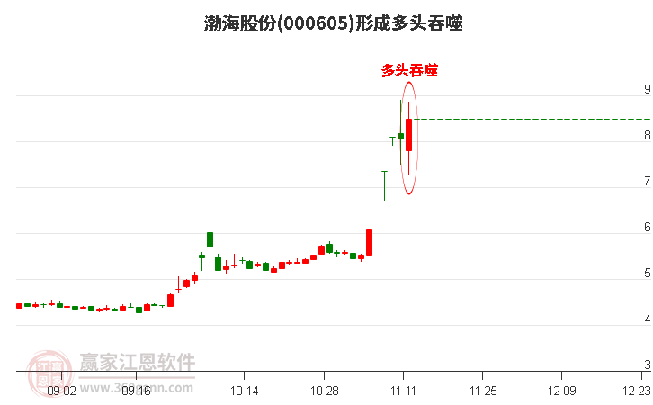 渤海股份(000605)形成多頭吞噬組合形態(tài)
