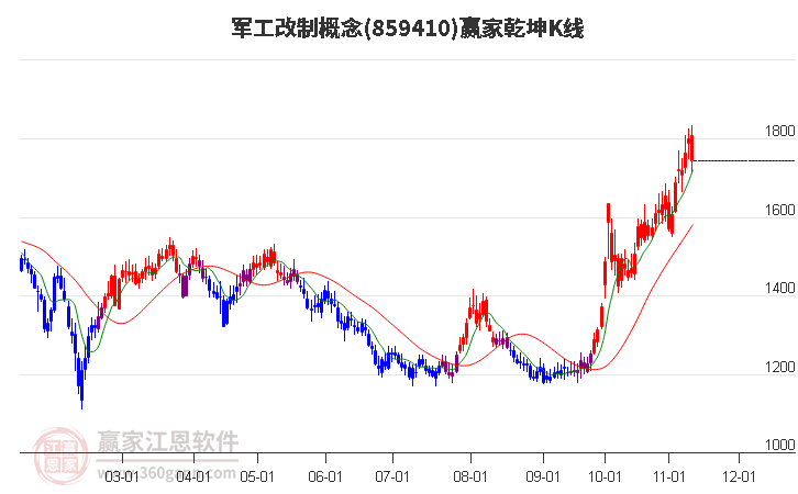 859410军工改制赢家乾坤K线工具