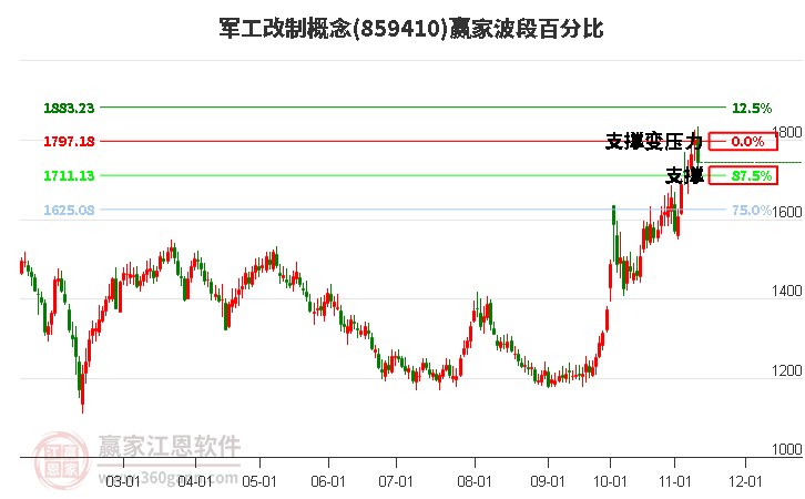 军工改制概念波段百分比工具