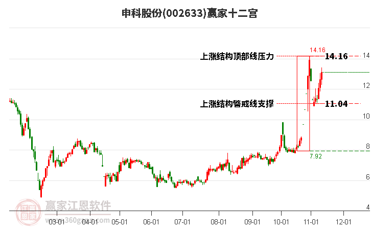 002633申科股份贏家十二宮工具 002633申科股份贏家十二宮工具
